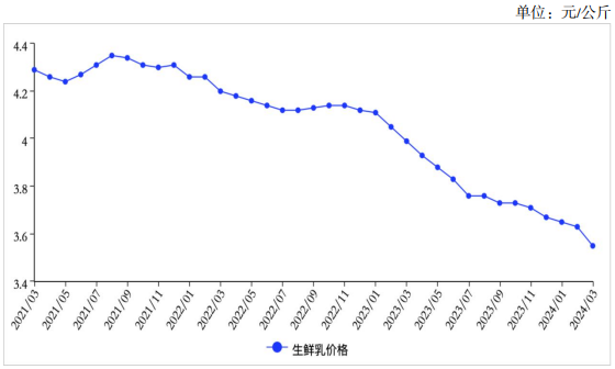 關(guān)于生鮮乳收購(gòu)價(jià)、鮮奶和奶粉零售價(jià)農(nóng)業(yè)農(nóng)村部給出最新預(yù)判！